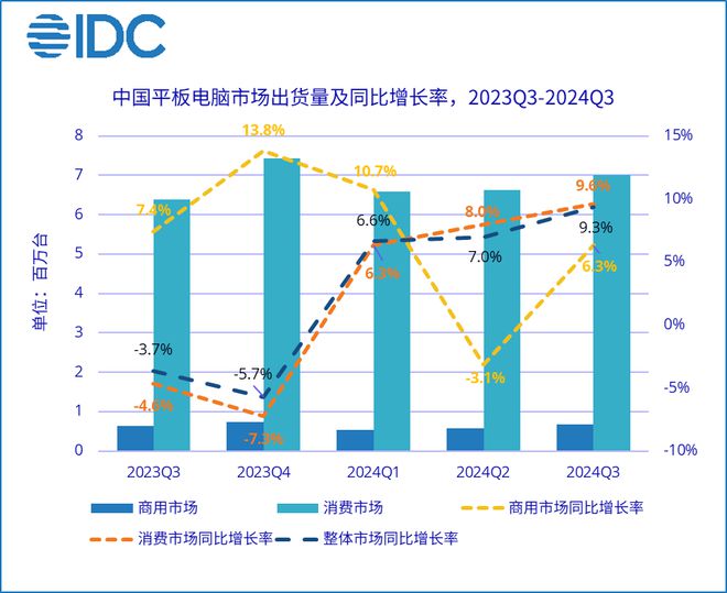 IDC：2024 年 Q3 中國平板電腦市場(chǎng)出貨量同比增長 9.3%