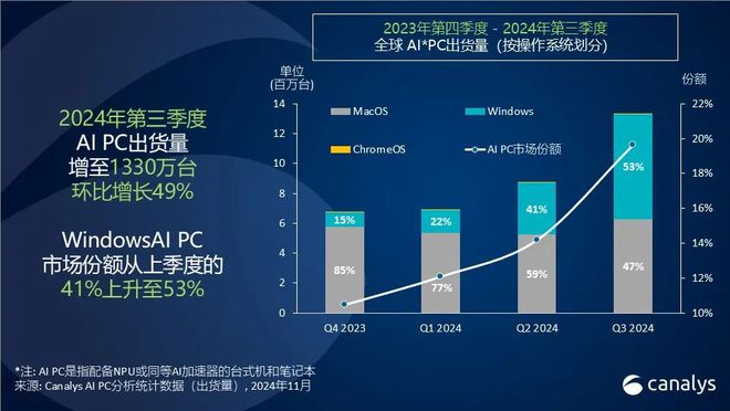 Canalys：2024 年第三季度全球 AI PC 市場(chǎng)份額提高至 20%