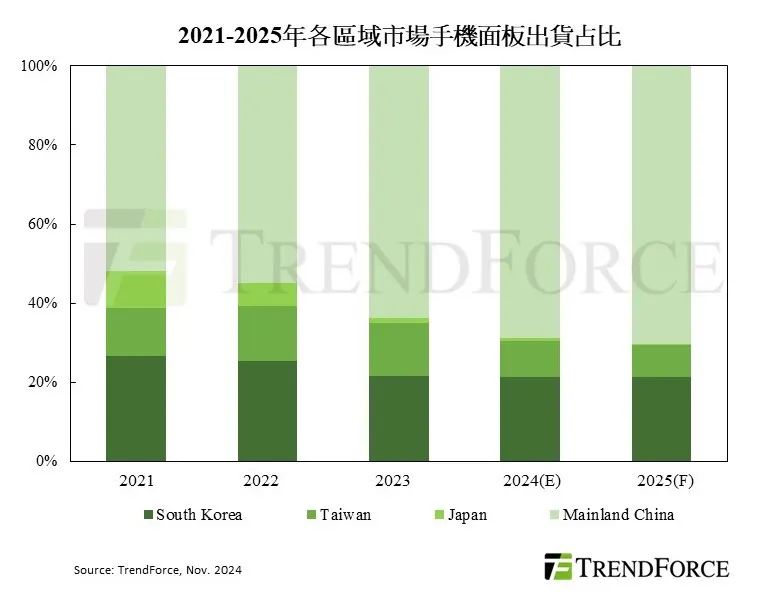 機(jī)構(gòu)預(yù)計(jì)2024年手機(jī)面板出貨量將達(dá)20.66億片，京東方穩(wěn)居首位