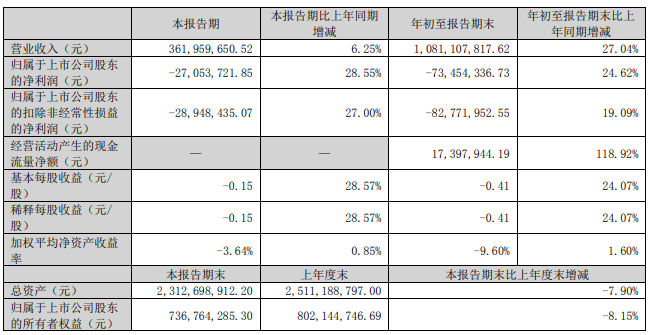 寶明科技終止合肥15億元新型顯示器件項(xiàng)目協(xié)議