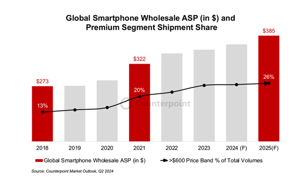 2024年智能手機(jī)平均售價(jià)不斷攀升：已超2600元，明年還得漲