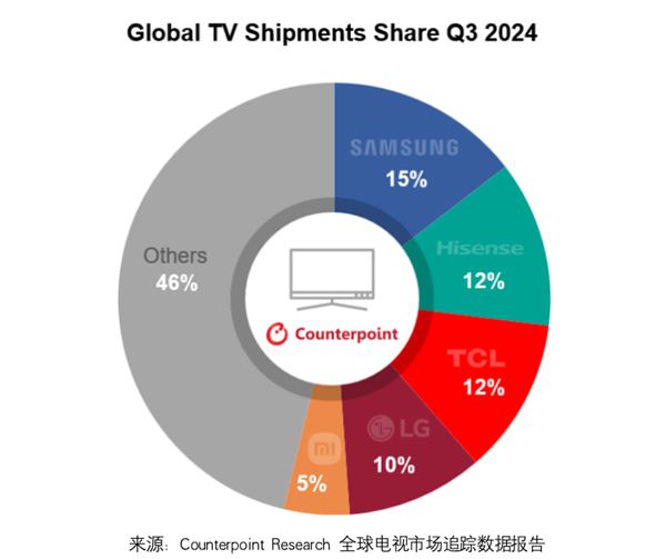 全球電視最新TOP5出爐：海信沖至第二 狂追三星