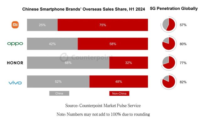 Counterpoint Research：中國(guó)智能手機(jī)廠商期望通過進(jìn)軍高端市場(chǎng)來其擴(kuò)張全球影響力