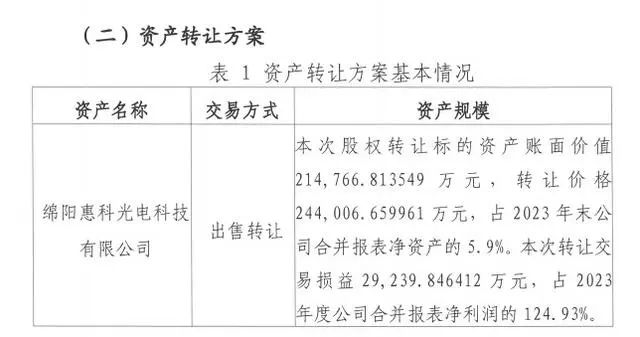 24.4億元，綿陽惠科10%股權(quán)轉(zhuǎn)讓完成