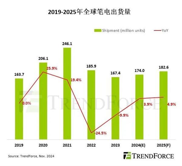 觸底回升 2024年全球筆記本電腦預(yù)計(jì)1.74億臺(tái) 中國(guó)產(chǎn)能占89%