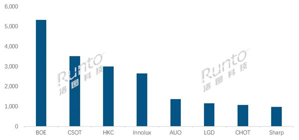 出貨大漲38.9%！京東方液晶電視面板全球稱霸：日韓系繼續(xù)下跌