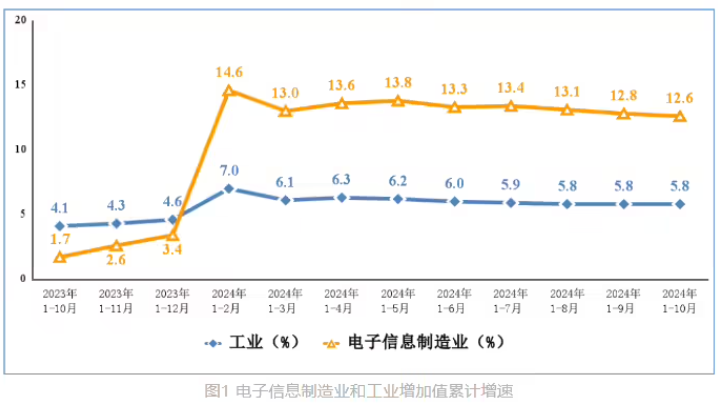 工信部：今年前 10 月我國手機(jī)產(chǎn)量 13.39 億臺(tái)，同比增長 9.5%