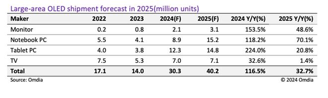 Omdia：預(yù)計2024年9英寸以上大尺寸OLED出貨量將同比增長116.5%