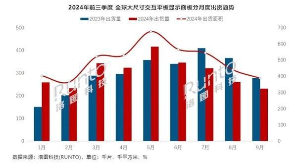 Q3全球大尺寸交互平板顯示面板出貨81.5萬(wàn)片 下滑23%