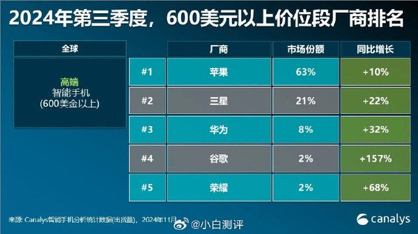 2024Q3全球高端智能手機(jī)市場(chǎng)份額公布 榮耀躋身前五