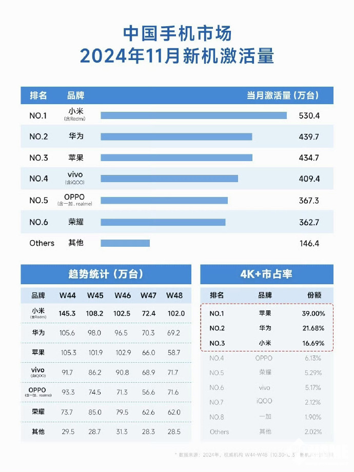 11月中國(guó)新機(jī)市場(chǎng)報(bào)告出爐：小米第一，激活530萬(wàn)臺(tái)