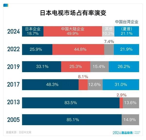 中國(guó)品牌在日本電視市場(chǎng)份額超7成 本土品牌不到2成