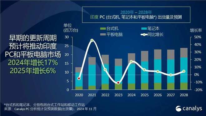 Canalys：預(yù)計2025年印度個人電腦和平板電腦市場有望增長6%