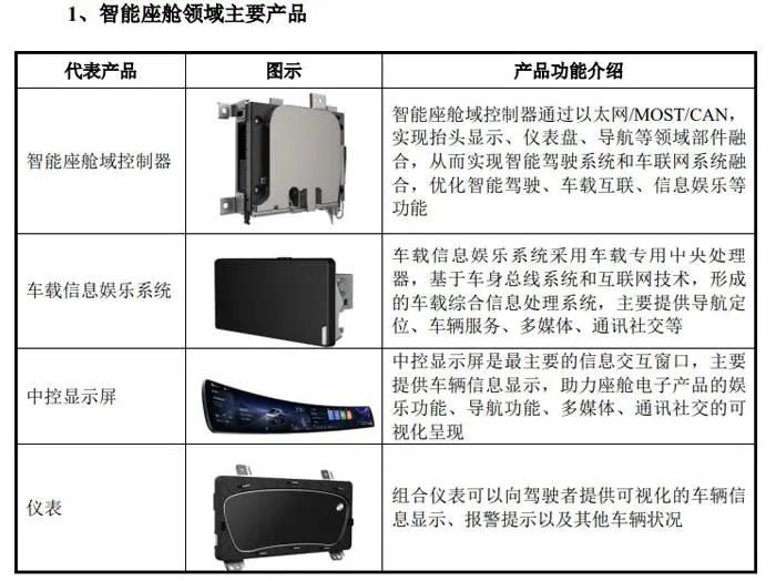 總投資57.43億元，德賽西威擬募資建設(shè)三大智能座艙等汽車電子項目