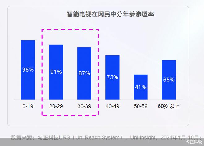 《2024年智能大屏（OTT）媒體價(jià)值研究與營(yíng)銷趨勢(shì)洞察》：大屏人群覆蓋年輕化，中青年滲透率近9成