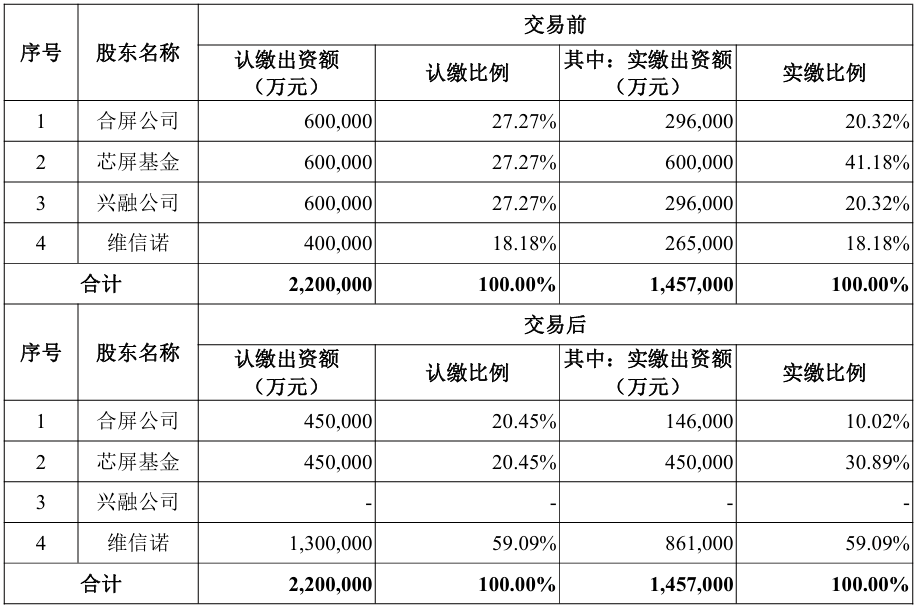 約61億元，維信諾擬收購(gòu)合肥維信諾40.91%股權(quán)