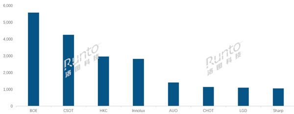 京東方奪液晶電視面板第一：100英寸市場(chǎng)獨(dú)占超6成