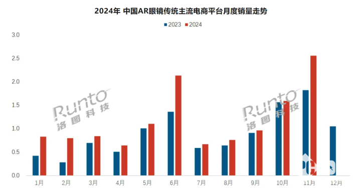 AR市場穩(wěn)定增長 11月AR眼鏡線上銷量漲幅達(dá)到40.3%