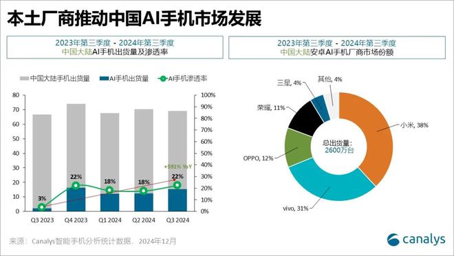 Canalys：中國頭部手機(jī)廠商已在“AI即功能”階段取得顯著進(jìn)展 正加速邁向“AI即服務(wù)”階段