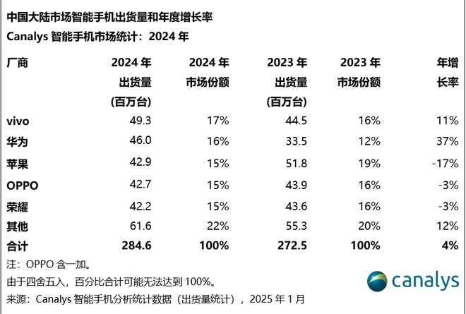 Canalys：2024 年中國大陸智能手機出貨量 2.85 億臺同比增長 4%