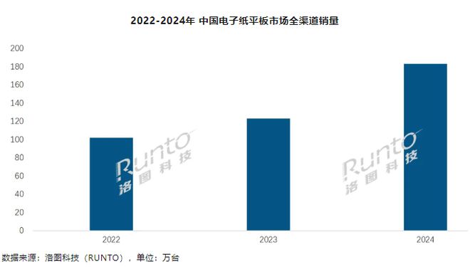 洛圖科技：2024 年中國電子紙平板銷量為 183.4 萬臺