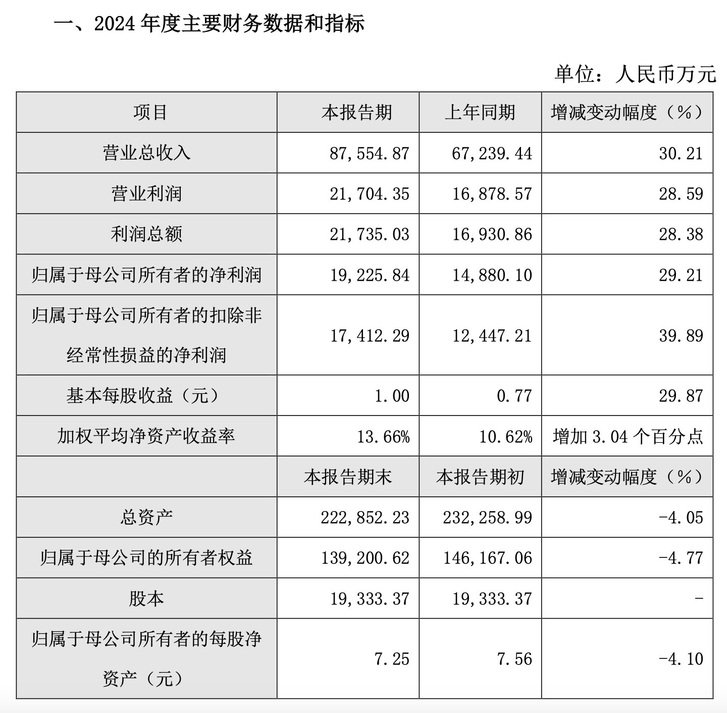 2024年業(yè)績預(yù)告 | 路維光電：年?duì)I收凈利雙增