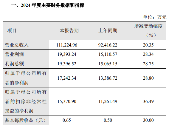 2024年業(yè)績預(yù)告 | 清溢光電、萊特光電、歐萊新材、天山電子、長陽科技、新相微、杰普特