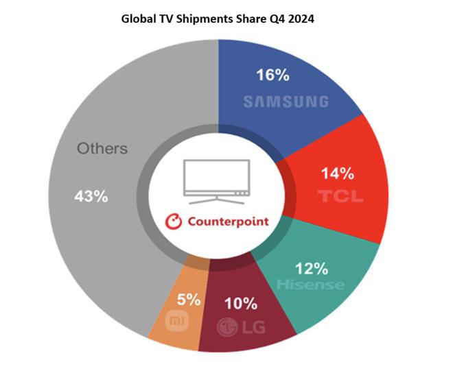 CounterPoint 報告 2024Q4 全球高端電視市場：三星領(lǐng)銜