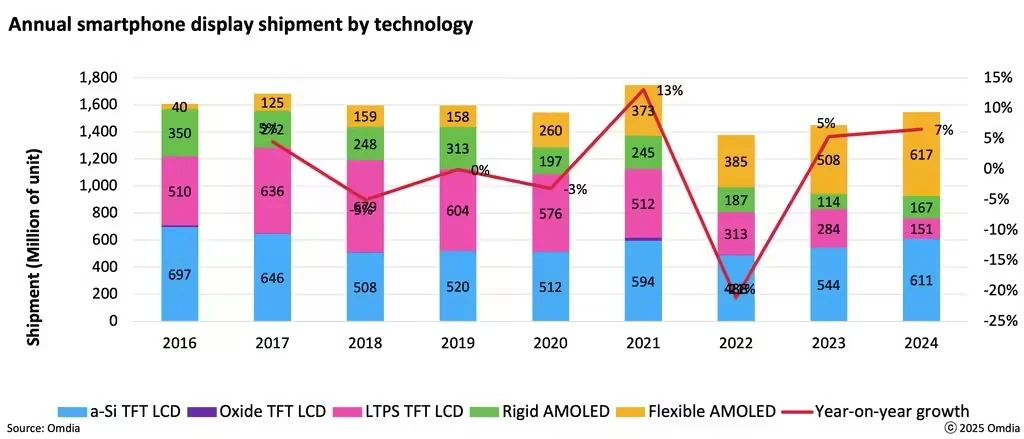 2024年智能手機(jī)屏幕AMOLED出貨量首超TFT LCD