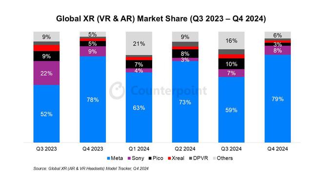 CounterPoint 報告 2024Q4 全球 VR&AR 市場：Meta 79% 一騎絕塵