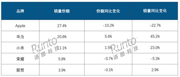 2024年中國平板銷量2879萬臺：華為暴漲、蘋果大跌 升級趕不上國產(chǎn)