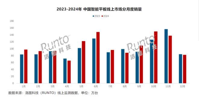 2024中國(guó)平板出貨同比+2.2% 華為線下市場(chǎng)份額高達(dá)近50%