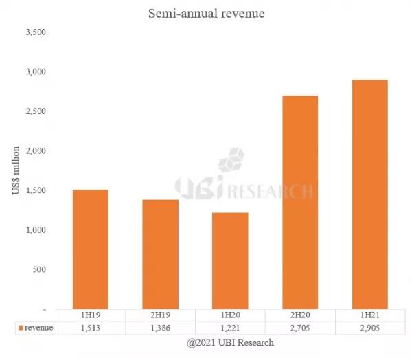 上半年10英寸及以上OLED面板出貨突破1000萬塊