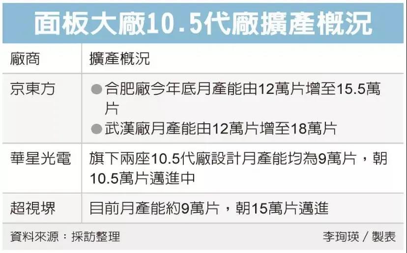 加碼80~100億，廣州超視堺10.5代廠擴產(chǎn)