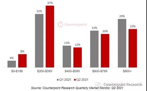 Counterpoint Research：2021 Q2 全球5G手機出貨量中層份額增長至37%