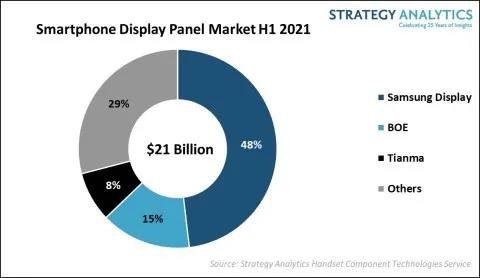 Strategy Analytics：今年上半年全球智能手機顯示面板市場收益為210億美元