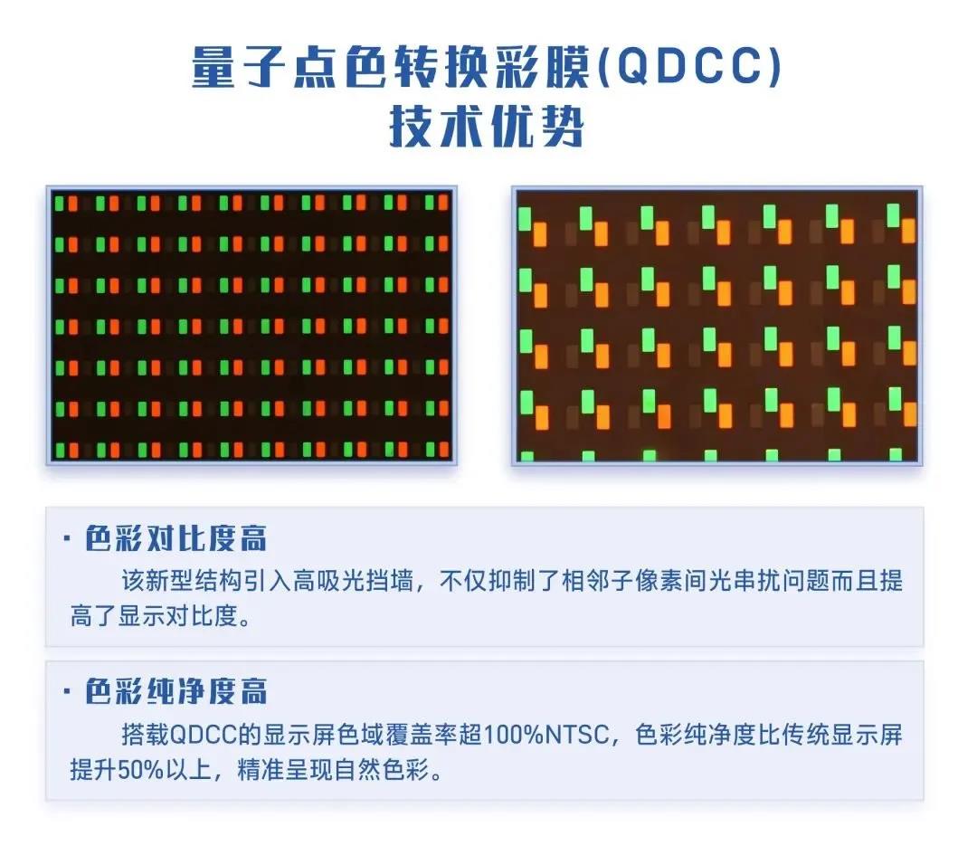 國星光電開發(fā)出高一致性像素化量子點色轉(zhuǎn)換彩膜制備技術(shù)