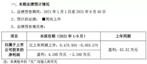 雷曼光電2021前三季凈利預計同比增長64-80倍！