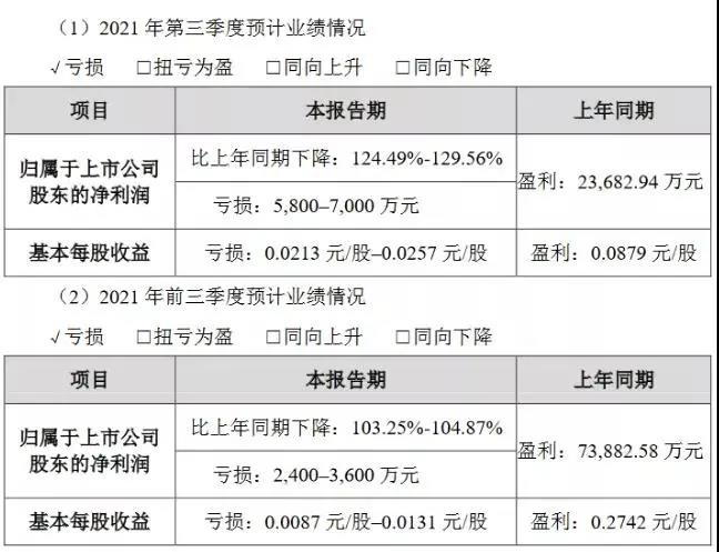 歐菲光：預(yù)計(jì)第三季度凈虧損5800萬元至7000萬元