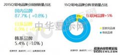 一季度彩電銷量同比增長(zhǎng)13% 乍暖還寒猶未定