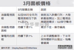 液晶電視面板價格3月全面下跌 雙虎有壓