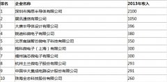 盤點(diǎn)：中國大陸十大IC設(shè)計(jì)公司