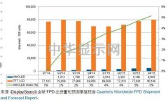 研調(diào)：2015年底AMOLED面板于平板滲透率估約5%