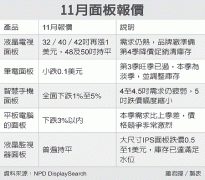 日圓貶值 沖擊臺面板廠