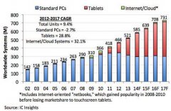 PC出貨量走下坡路，而Tablet走勢看漲