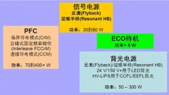 中大尺寸液晶電視AC-DC電源架構(gòu)及最新LED背光方案