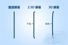 解析：iphone6為啥要用2.5D屏幕？