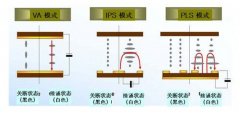 IPS面板VS PLS面板：誰是最后勝者