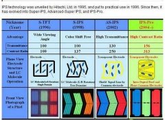 IPS屏幕 引領(lǐng)液晶顯示器時尚的潮流