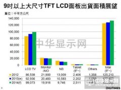 2014年全球大尺寸面板需求面積增4.1%優(yōu)于產(chǎn)能增幅